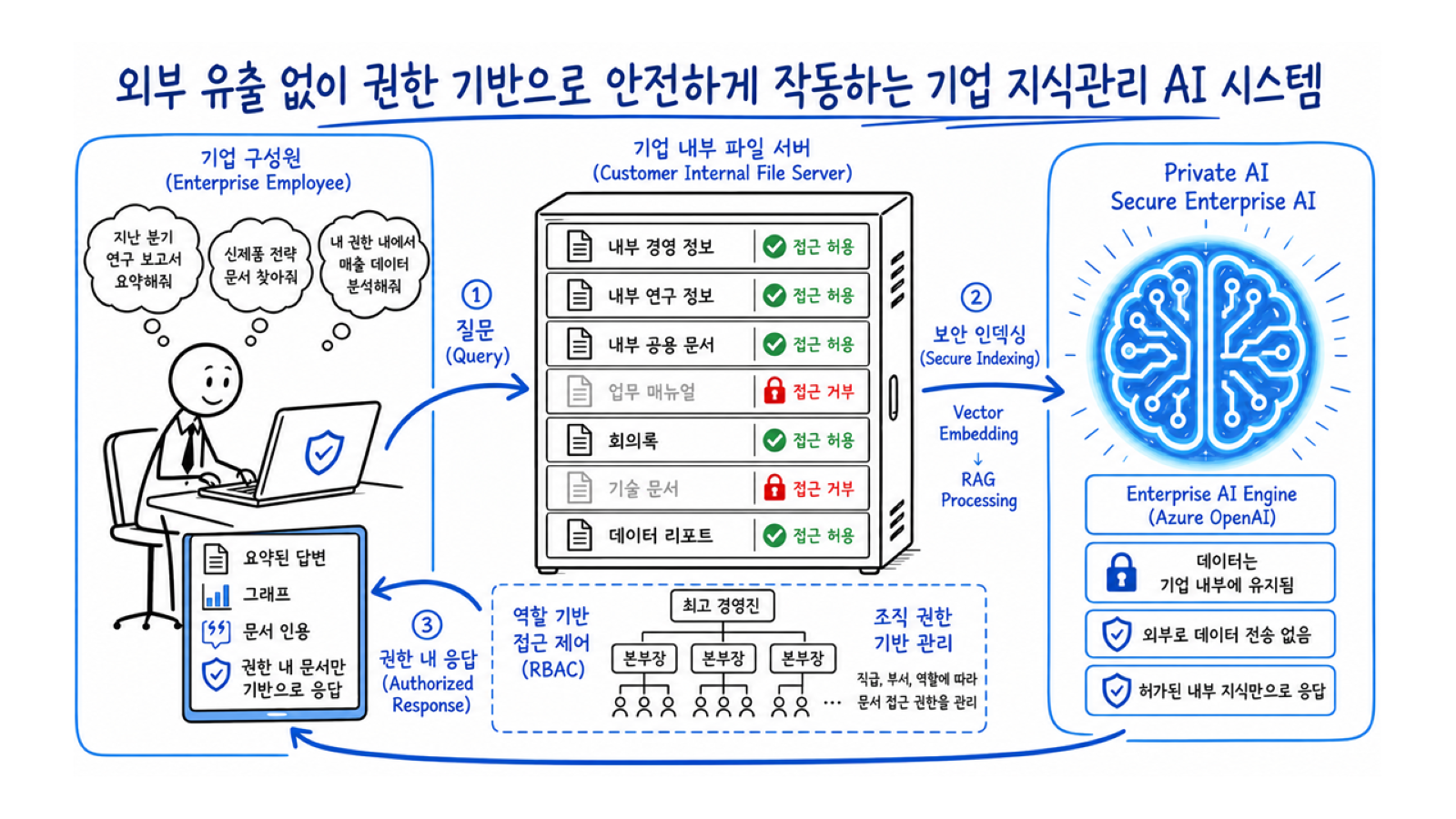 Microsoft Azure OpenAI 기반 Private AI 지식관리 에이전트 화면 예시 이미지