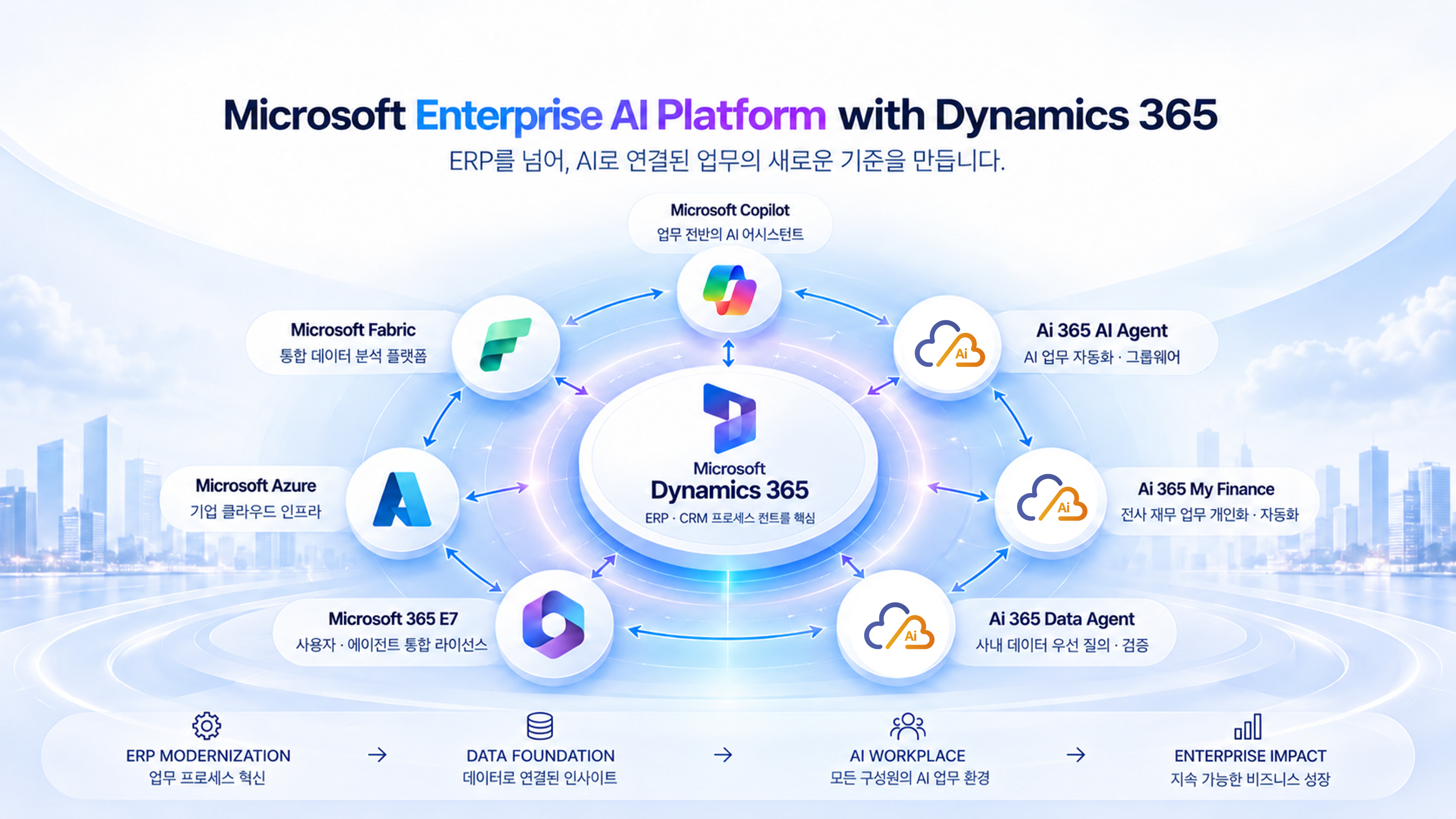 Microsoft Enterprise AI Platform with Dynamics 365